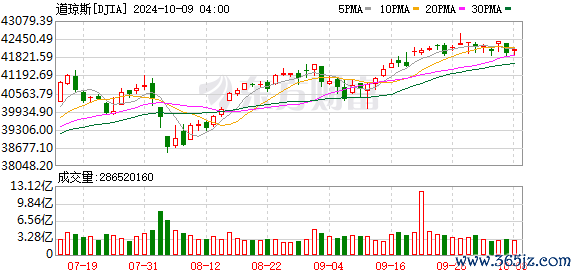 K图 DJIA_0